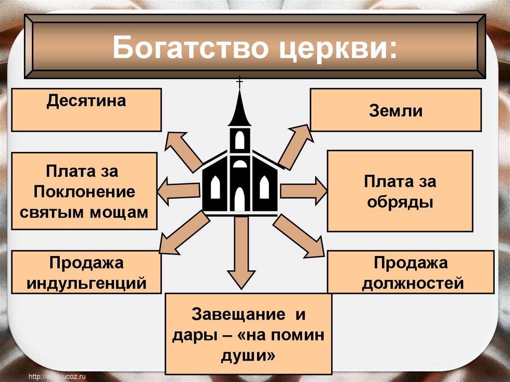 Могущество папской церкви. Схема источники богатства католической церкви. Источники богатства церкви. Схема источники богатства церкви. Источники богатства католической церкви в средние века.