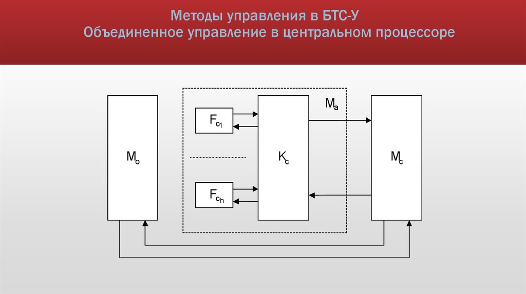 Схема биотехнической системы