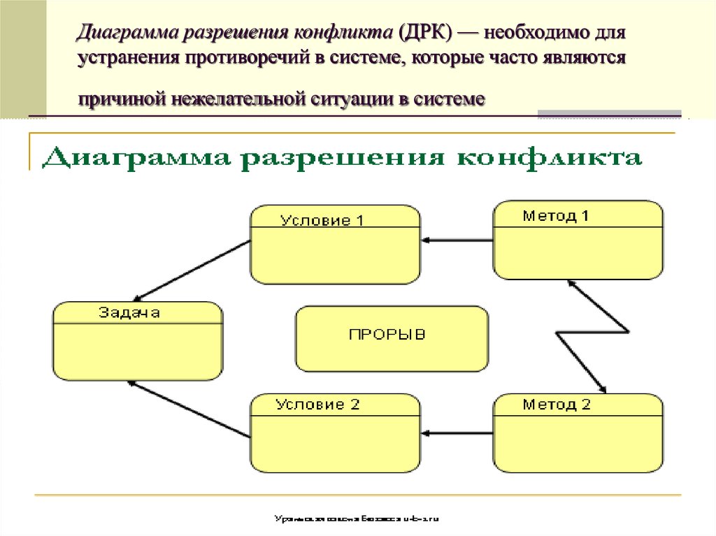 Диаграмма начала конфликта