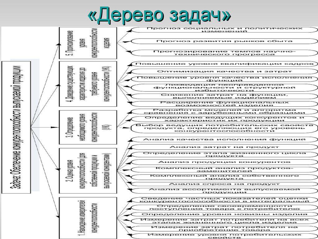 Дерево задач. Дерево задач в менеджменте. Дерево задач проекта. Дерево задач пример.