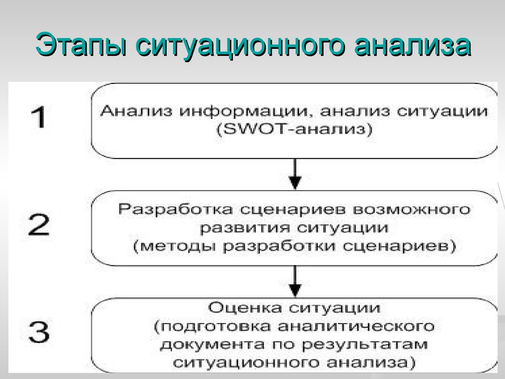 Методика проведения анализа. Схема подготовки ситуационного анализа. Этапы анализа ситуации. Этапы представления результатов ситуационного анализа. Цель ситуационного анализа.