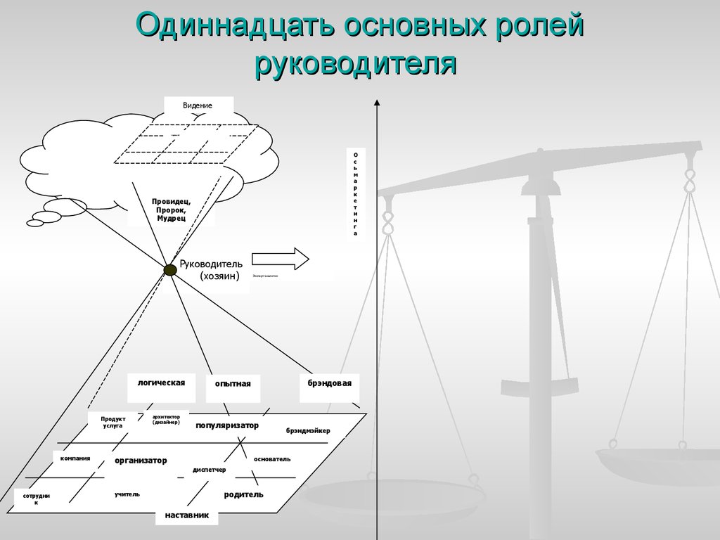 Главную роль в основном в. 11 Основных ролей руководителя. 10 Основных ролей руководителя. Ключевые роли. 7 Главных функций руководителя.