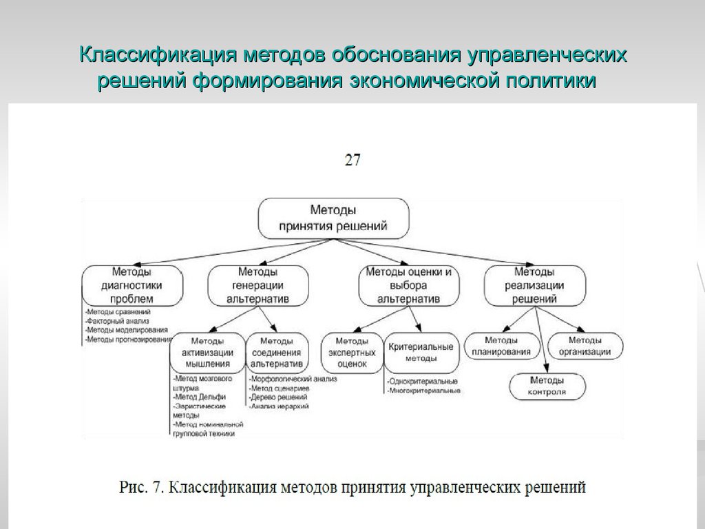 Способы обоснования. Классификация методов принятия управленческих решений схема. Классификация методов обоснования управленческих решений. Методы принятия и обоснования решений менеджмент. Методы принятия управленческих решений схема.