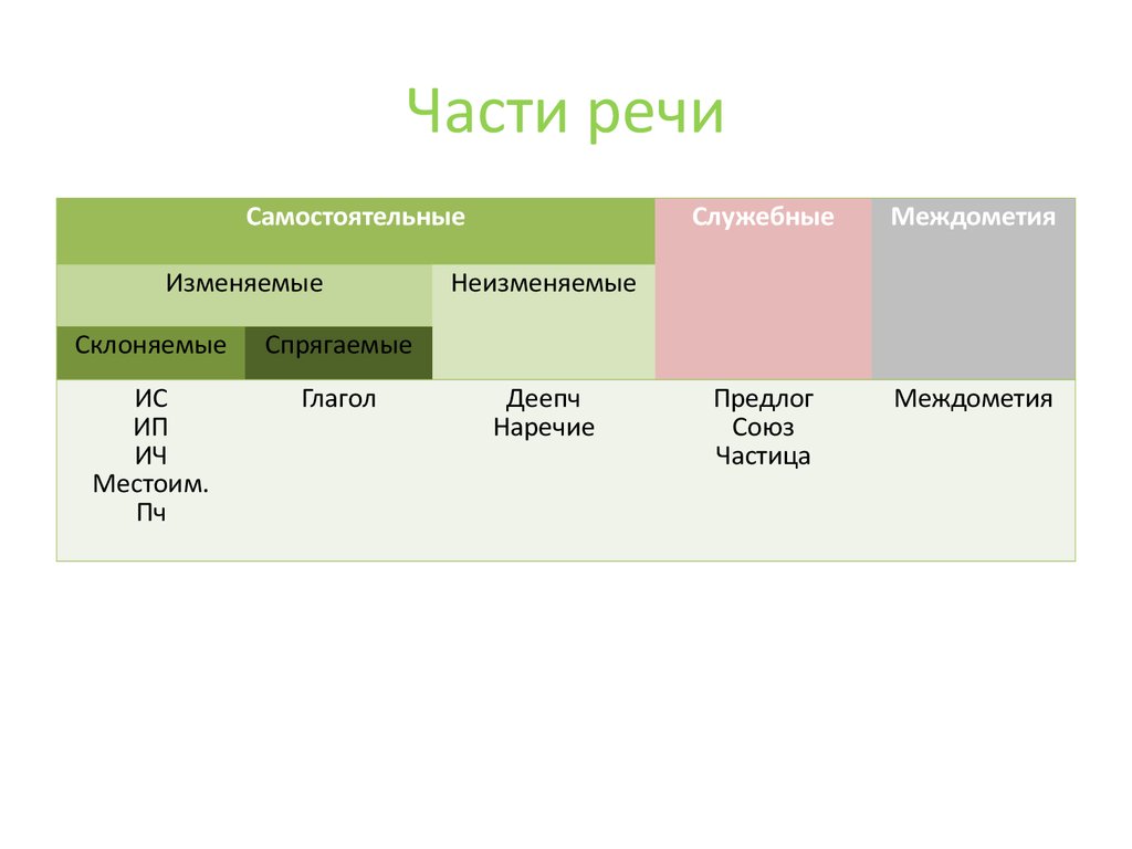 Междометия и другие части речи 7 класс презентация