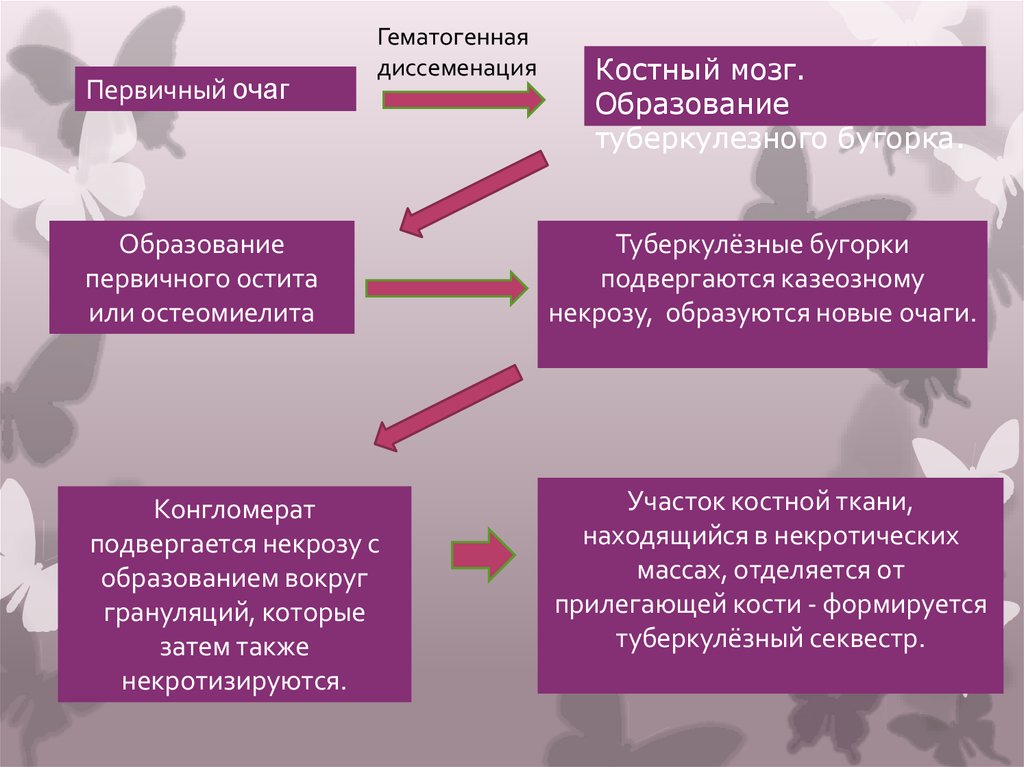 Презентация на тему туберкулез костей и суставов