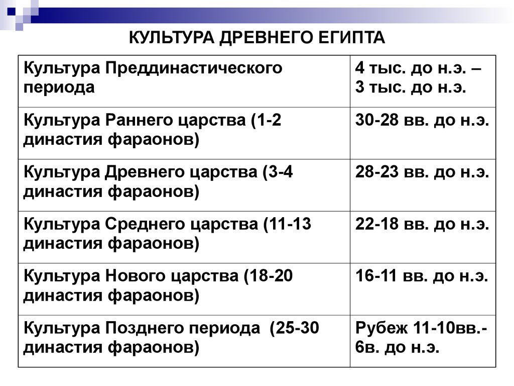 Периоды в мировом искусстве. Периоды мировой художественной культуры. Периодизация культуры Египта. Духовная материальная материальная культура древнего Египта. Периоды в истории мировой художественной культуры.