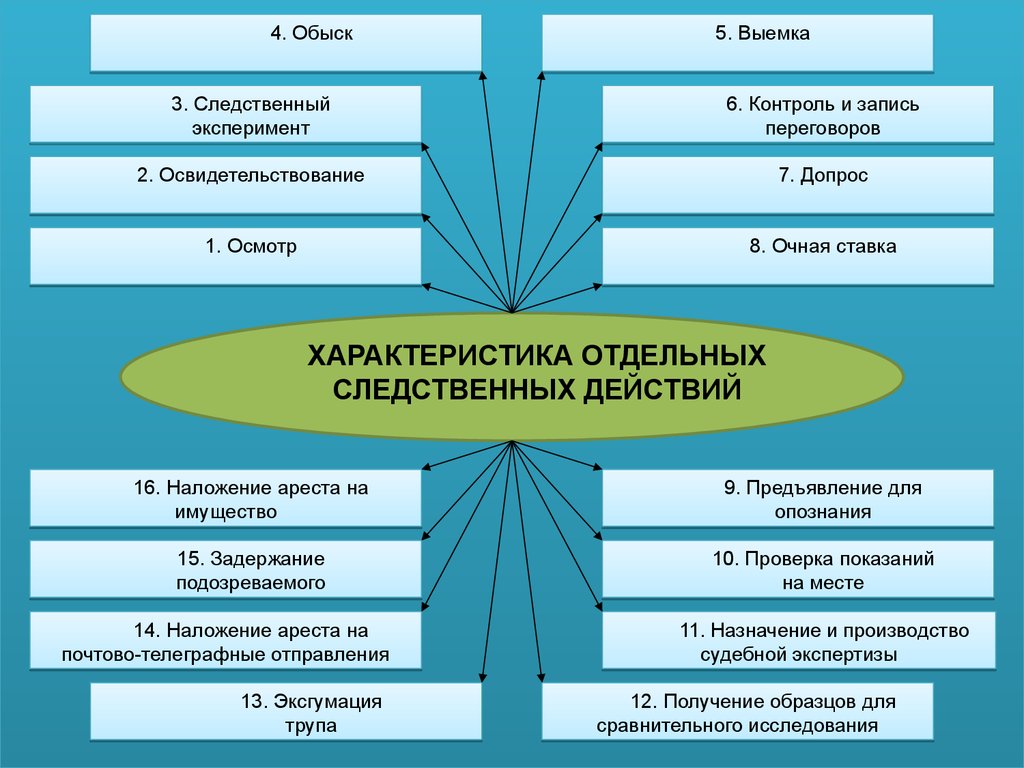 Вид следственного. Общие положения тактики Следственного осмотра. Следственные действия таблица осмотр. Психология отдельных следственных действий обыск. Действия следователя при производстве контроля и записи переговоров.