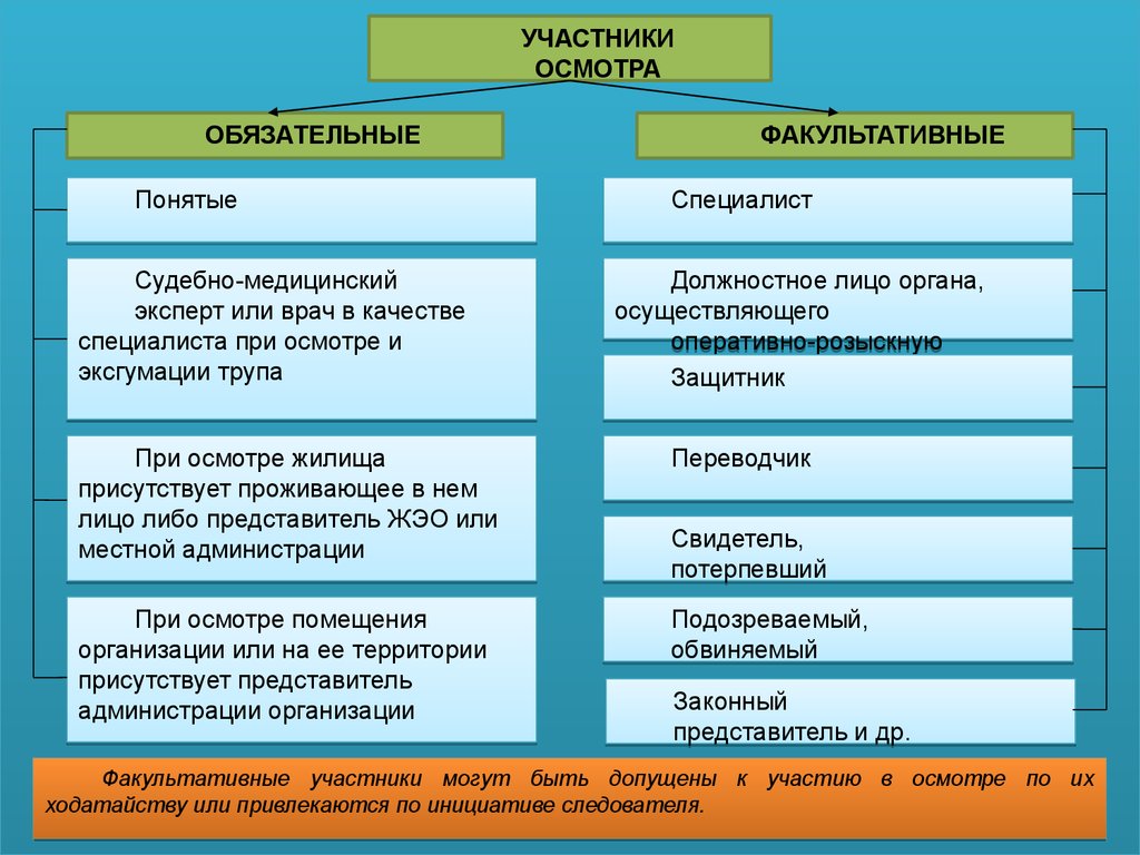 Обязательные и факультативные. Обследование жилища. Обязательные участники осмотра. Осмотр жилища участники. Обязательные и факультативные участники следственных действий.