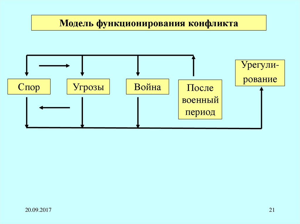 Модель функционирования. Модель функционирования команд. Прогнозируемая периодизация военных конфликтов. Механизмы функционирования противоречий.