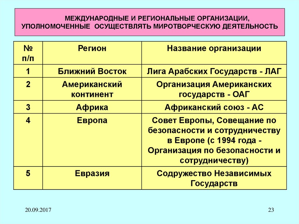 Деятельность международных организаций. Региональные организации. Региональные организации примеры. Региональные организации и международные организации. Региональные международные организации список.