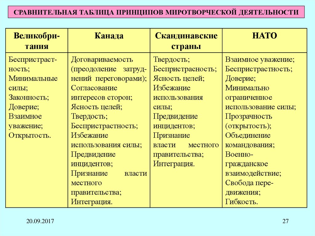 Таблица принципы. Принципы миротворческой деятельности. Таблица принципа работы. Виды принципов таблица.