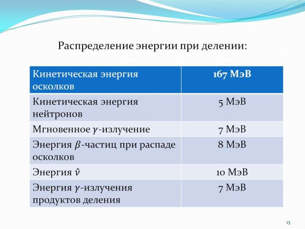 Деление энергии. Распределение энергии между продуктами деления. Энергия излучения МЭВ. Диапазоны распределения энергии нейтронов. Тип активности осколков деления.