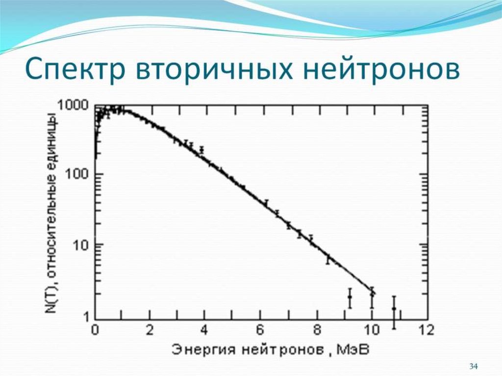 Деление тепловыми нейтронами