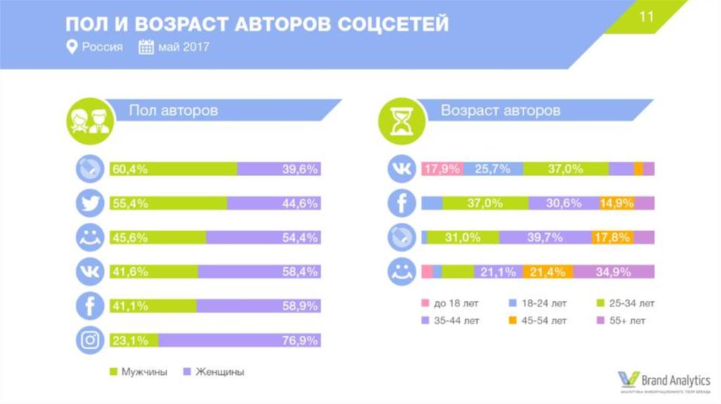 Статистика социальных сетей в россии. Аудитория социальных сетей в России 2020 по возрасту. Аудитория социальных сетей в России 2020. Возрастная аудитория социальных сетей. Самые популярные социальные сети.