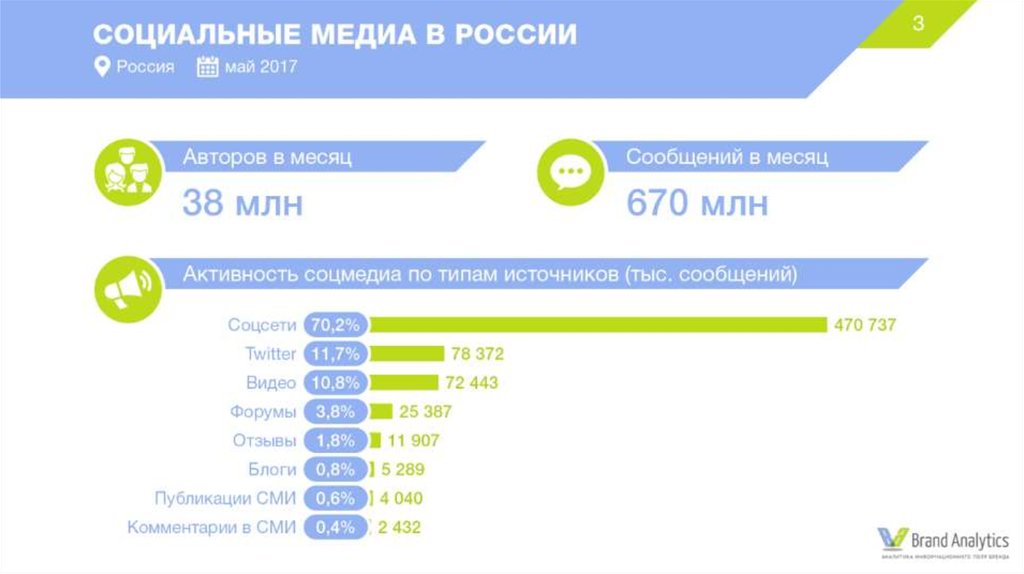 Социальные сети 2017. Социальные Медиа в России. Исследование социальных сетей. Соцсети 2017. 2017 Год интернет.