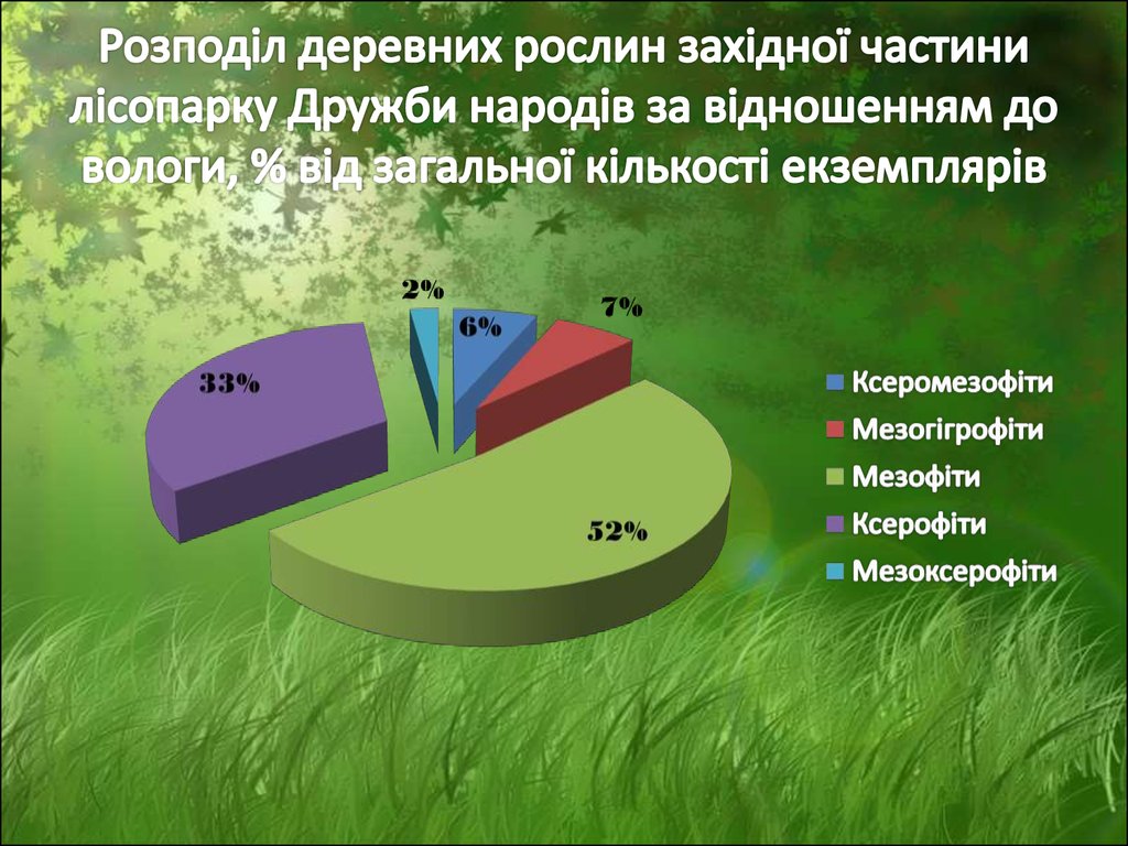 Розподіл деревних рослин західної частини лісопарку Дружби народів за відношенням до вологи, % від загальної кількості екземплярів