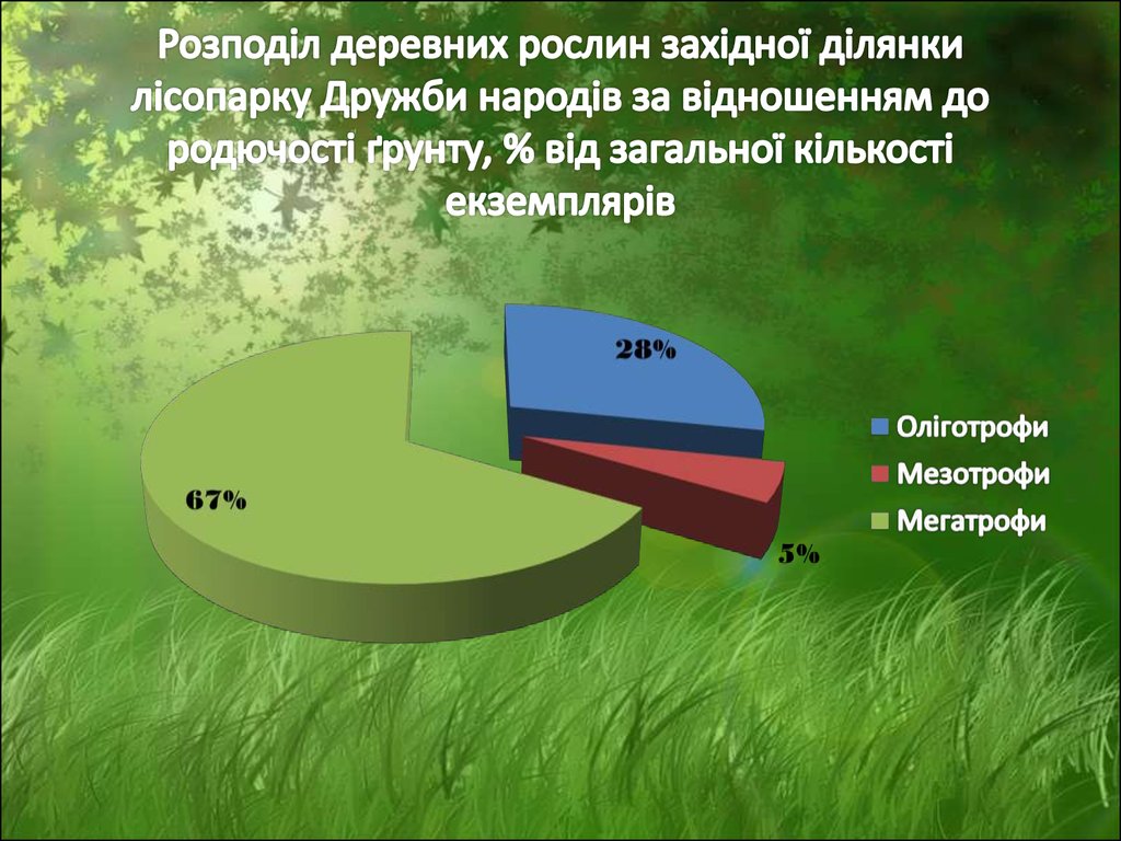 Розподіл деревних рослин західної ділянки лісопарку Дружби народів за відношенням до родючості ґрунту, % від загальної кількості екземпля