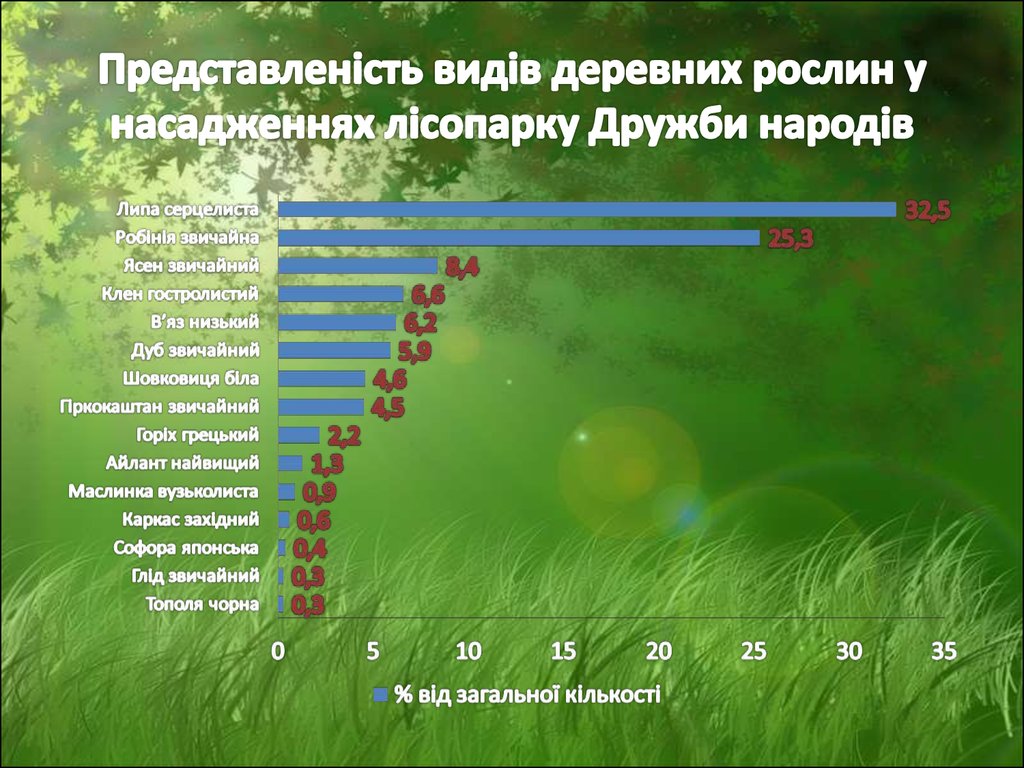 Представленість видів деревних рослин у насадженнях лісопарку Дружби народів