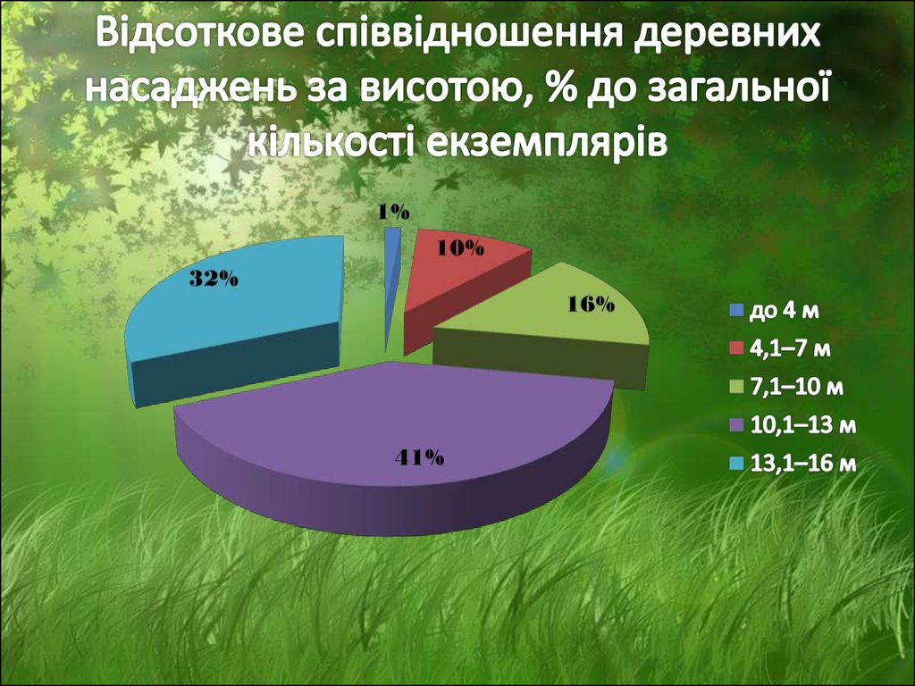 Відсоткове співвідношення деревних насаджень за висотою, % до загальної кількості екземплярів