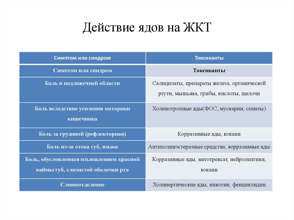 Действие ядов на человека