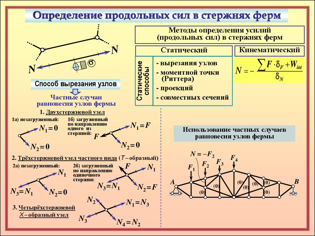 С помощью какого метода можно. Расчетные усилия в стержнях фермы кремона. Частные случаи равновесия узлов ферм. Усилия в стержнях плоской фермы. Определение усилий в стержнях фермы.