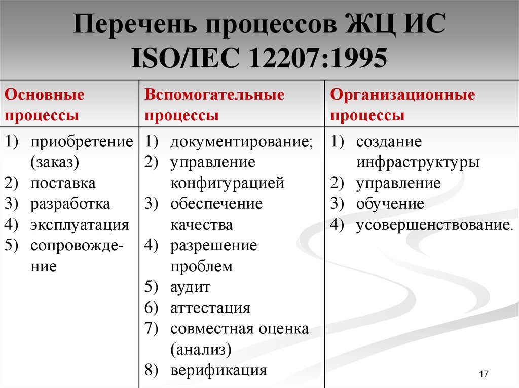 Список процессов. Международный стандарт ISO/IEC 12207. ISO IEC 12207 таблица. Процессы стандарта ИСО 12207. Вспомогательные процессы ISO/IEC 12207.