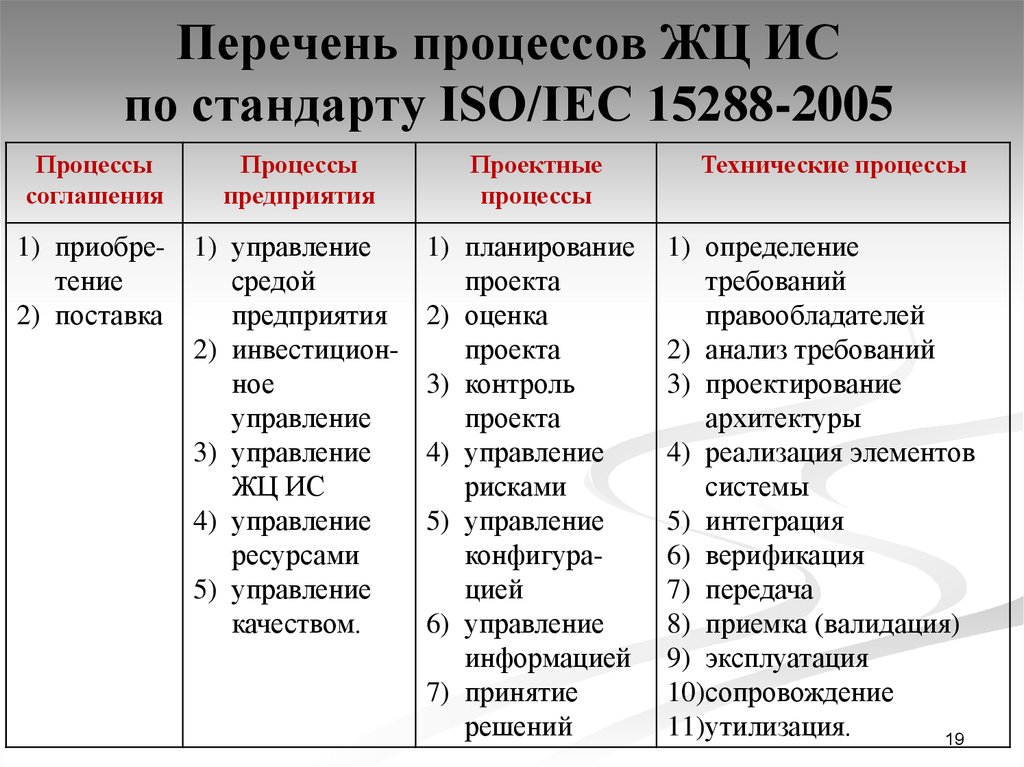 Перечень процессов ЖЦ ИС по стандарту ISO/IEC 15288-2005