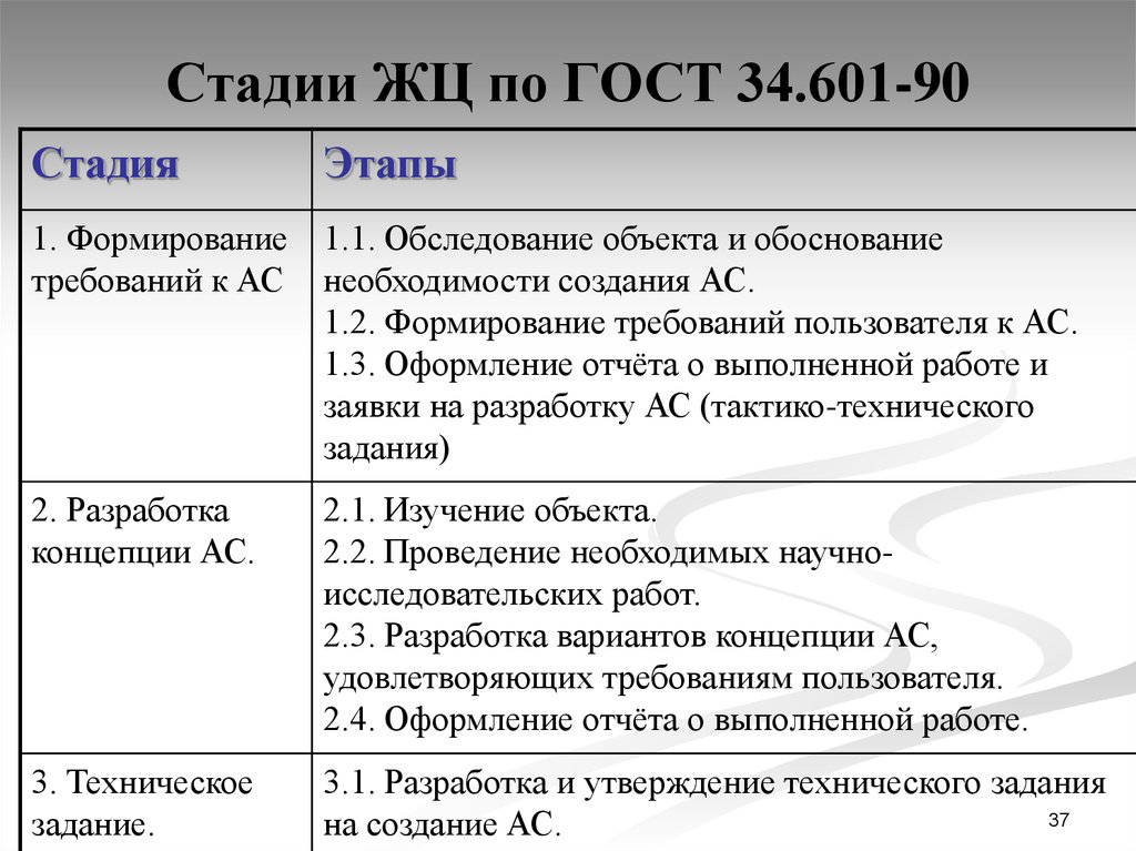 Гост 34.601 статус. ГОСТ 34.601. ГОСТ 34.601-90 стадии. ГОСТ 34.601 этапы разработки. Стадии и этапы создания АСУ.