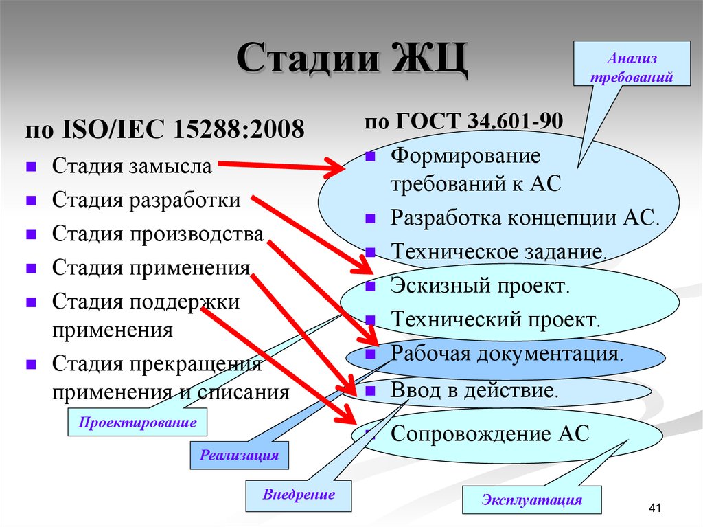 Сколько укрупненных стадий проектирования ис в проекте разработки ис можно выделить