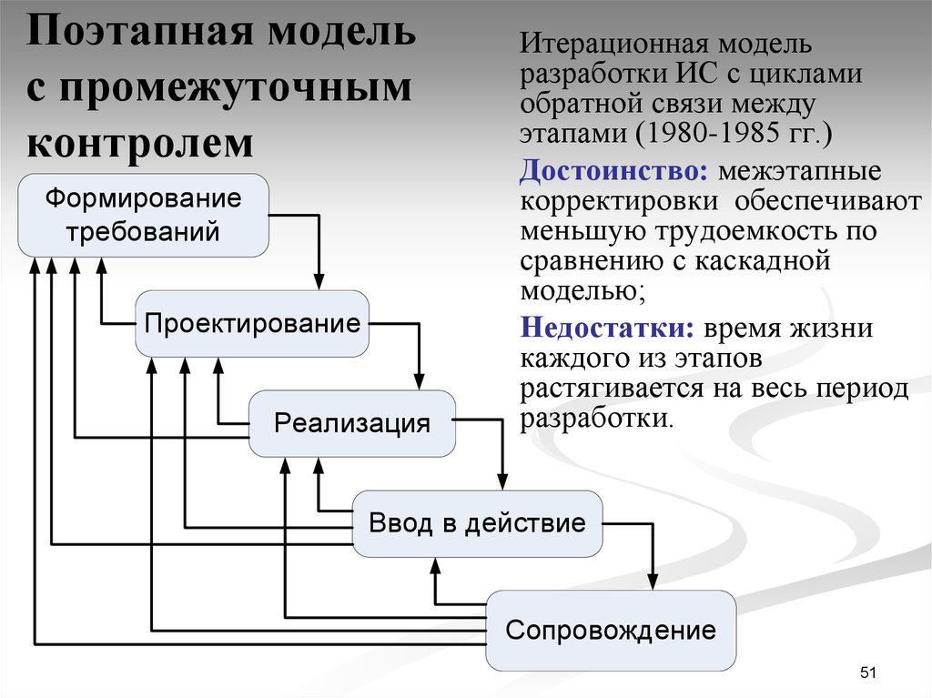 Итерационная модель проекта