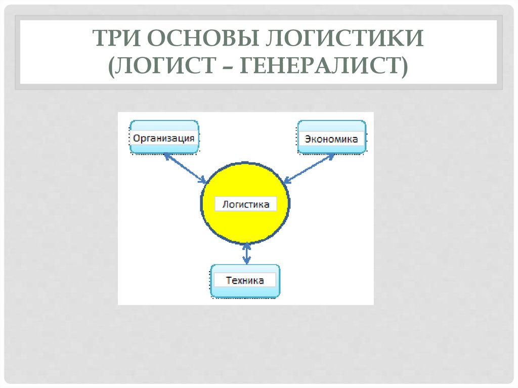 3 основы. Основы логистики. Основы логистики организации. Тремя основами логистики являются. Основы логистики понятие роль.