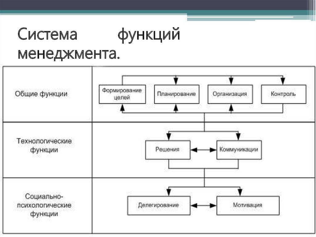 Организация планирования основных. Функция организации в системе менеджмента. Система функций менеджмента. Схема Общие функции менеджмента. Организация функции менеджменте схема.