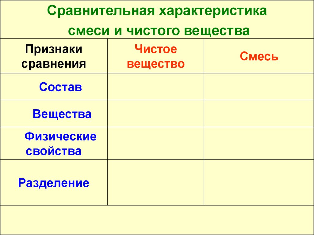 Признаки веществ. Сравнительная характеристика смеси и чистого вещества. Чистые вещества и смеси. Сравнение чистых веществ и смесей. Признаки смеси веществ.