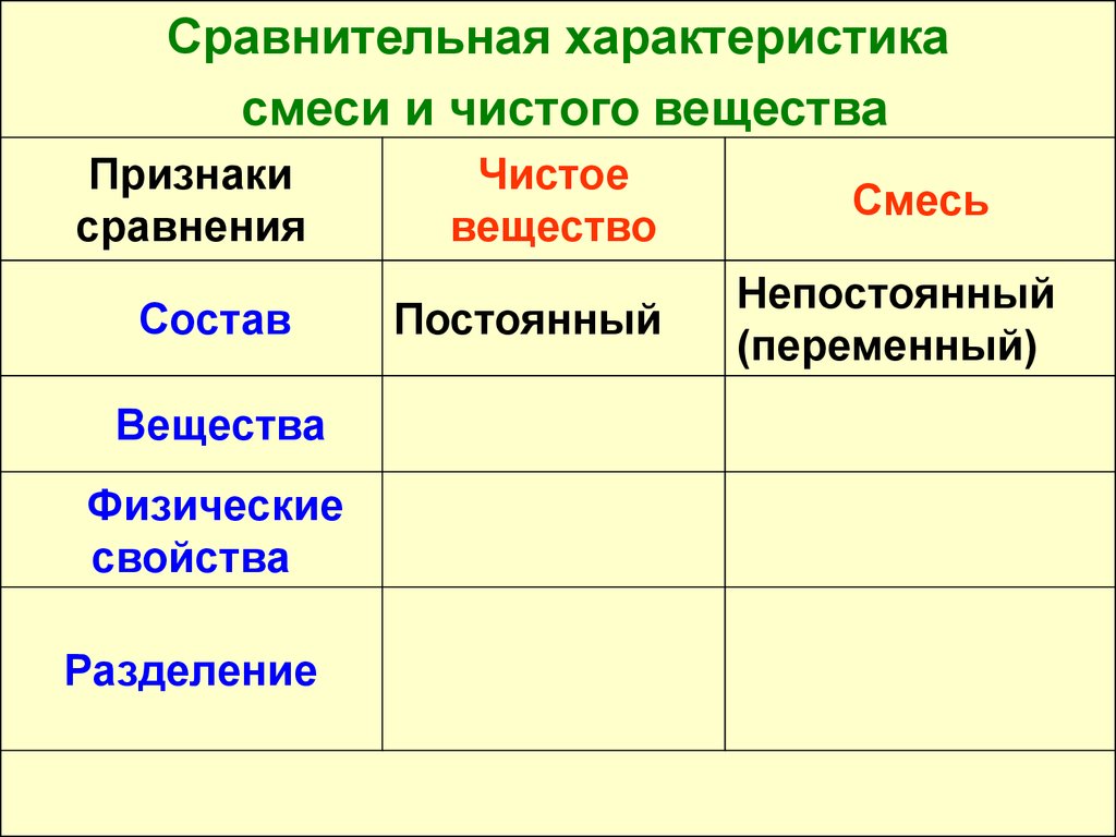 1 чистые вещества. Чистые вещества примеры таблица. Чистые вещества и смеси химия 8 класс. Схема чистые вещества и смеси. Понятие чистое вещество и смесь.