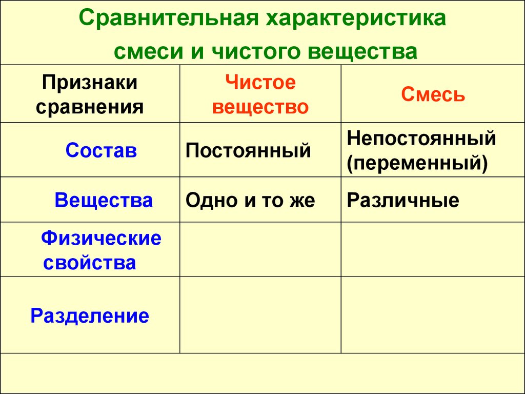 Сравнение вещества. Чистые вещества примеры таблица. Таблица по химии чистые вещества и смеси. Сравнительная характеристика смеси и чистого вещества таблица. Таблица по химии 8 класс чистые вещества и смеси.