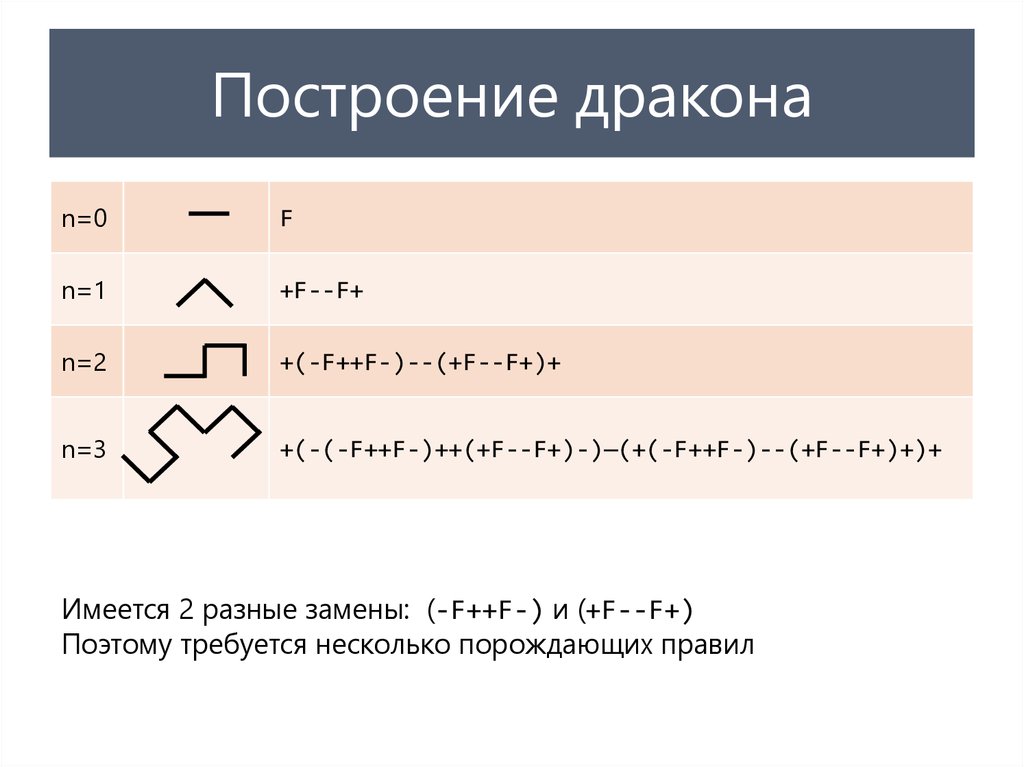 Построение дракона