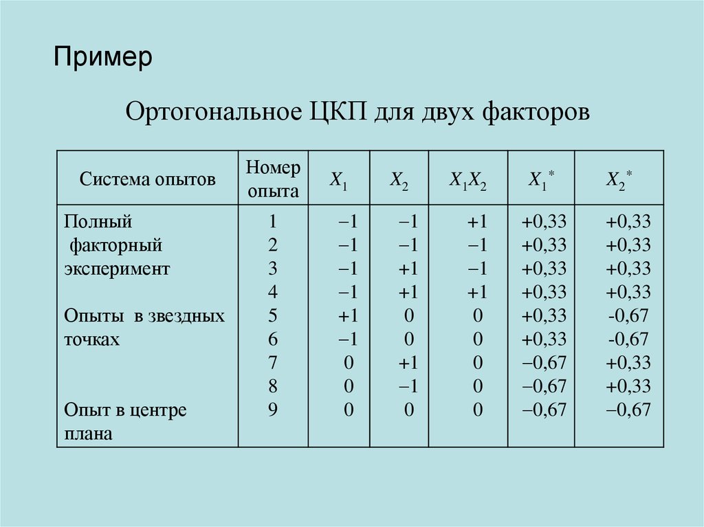 Что такое ортогональный план эксперименты