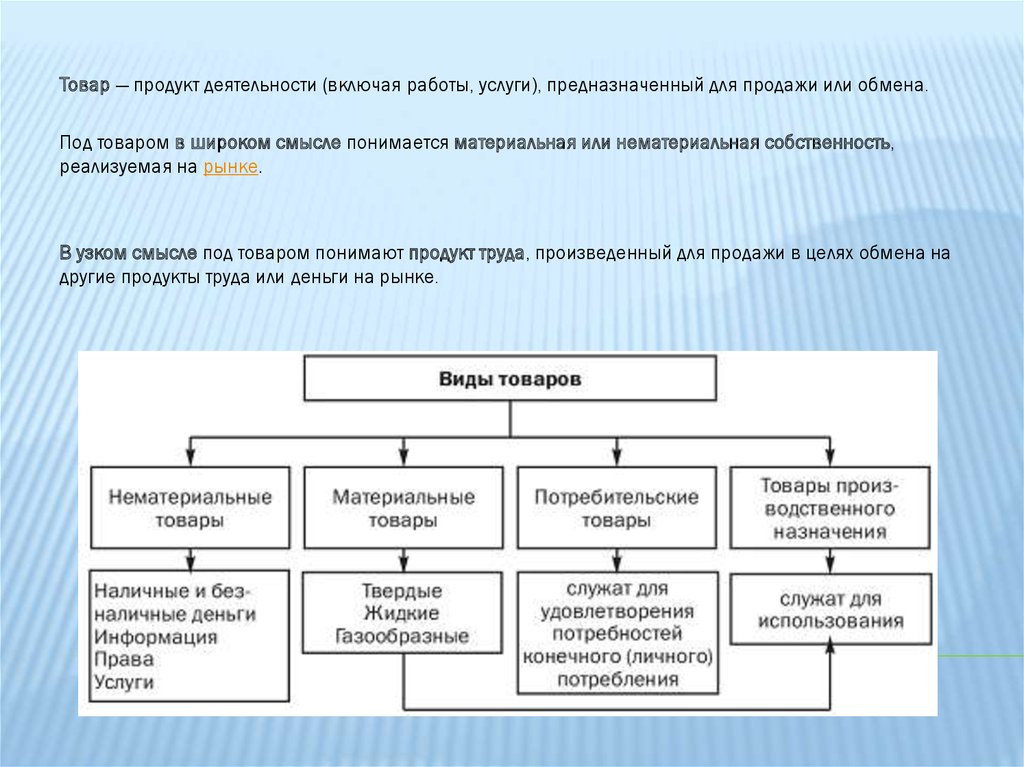 Курсовая работа: Виды товарных рынков