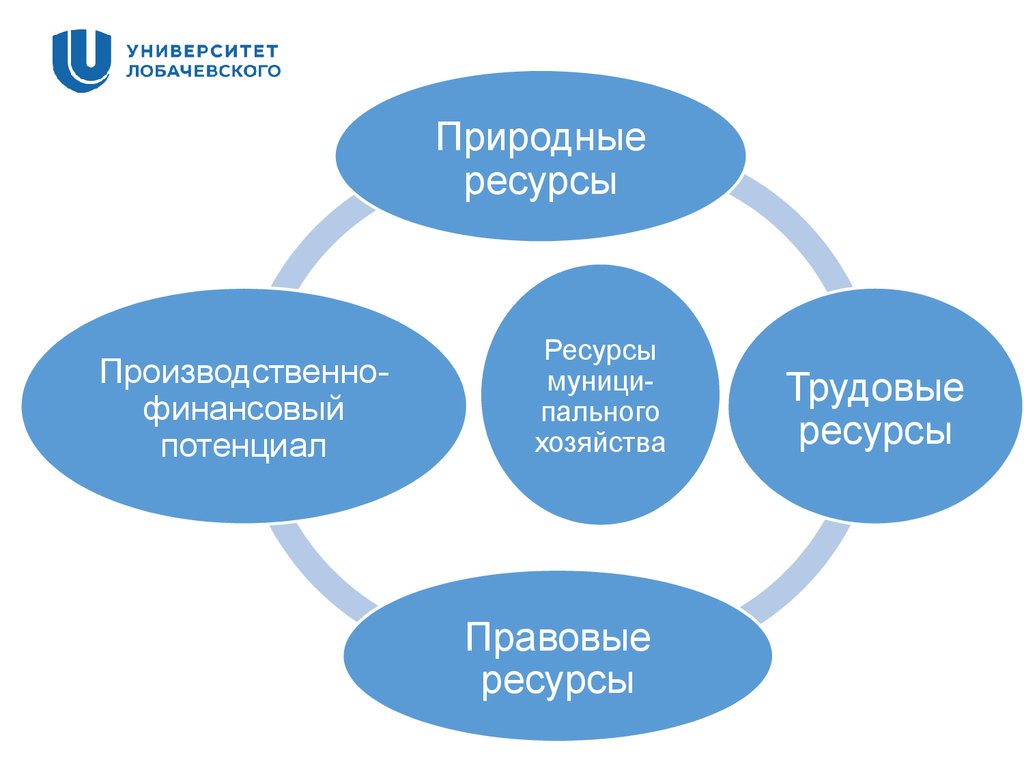 Муниципальные ресурсы. Ресурсы муниципального хозяйства. Структура муниципального хозяйства. Схема муниципального хозяйства. Модели муниципального хозяйства.