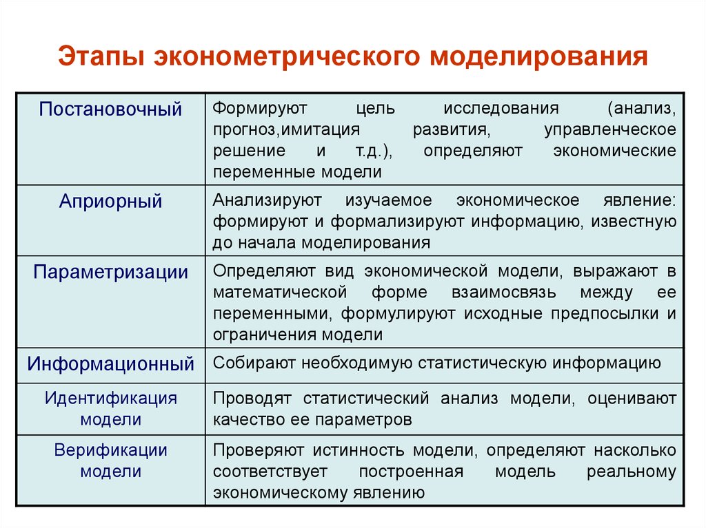 Определить этапы