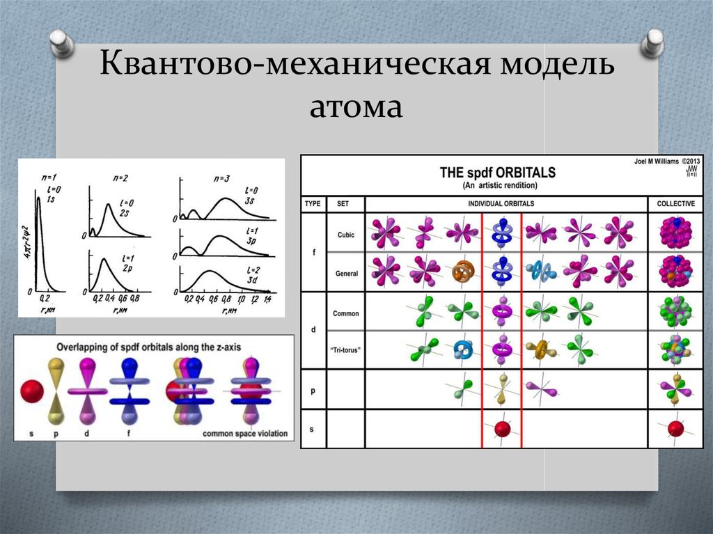 Механическая модель. Квантово механическая модель модель строения атома. Квантово-механическая модель строения атома химия. Квантово-механическая модель строения атома водорода. Квантоеханическая модель.