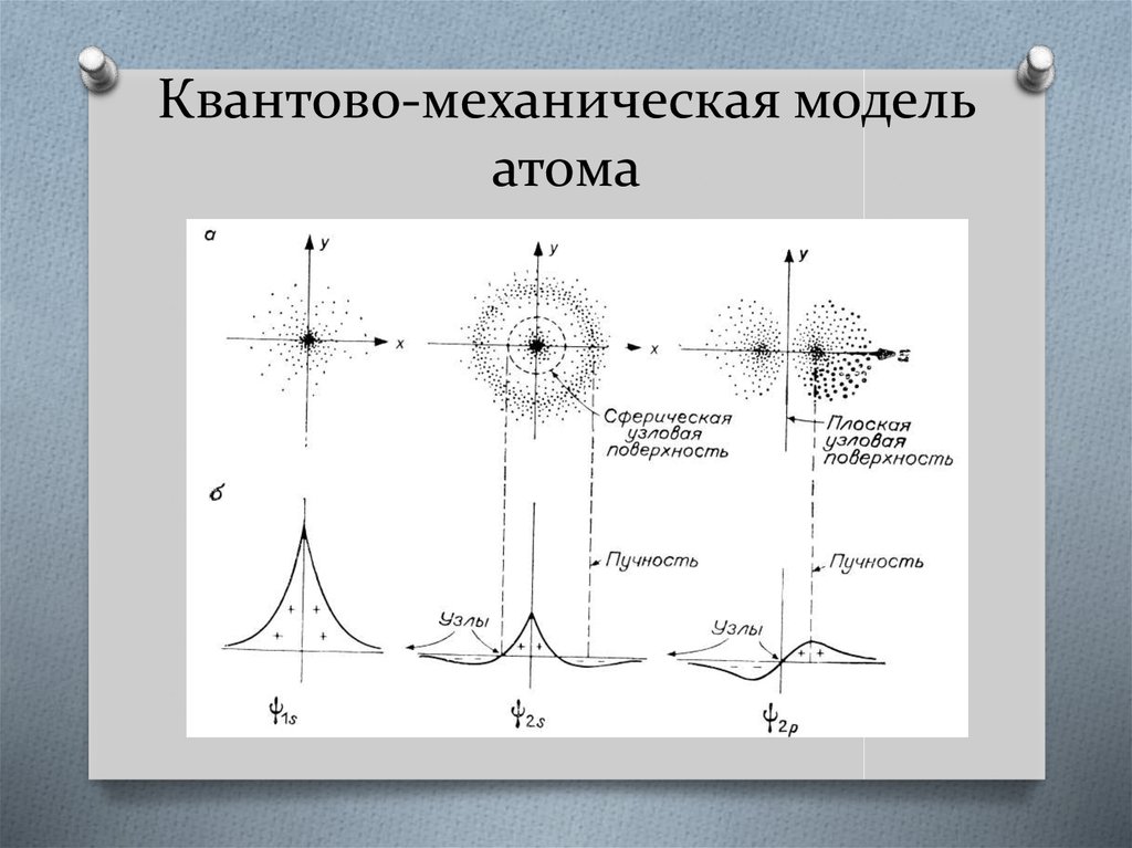 Модель атома шредингера рисунок