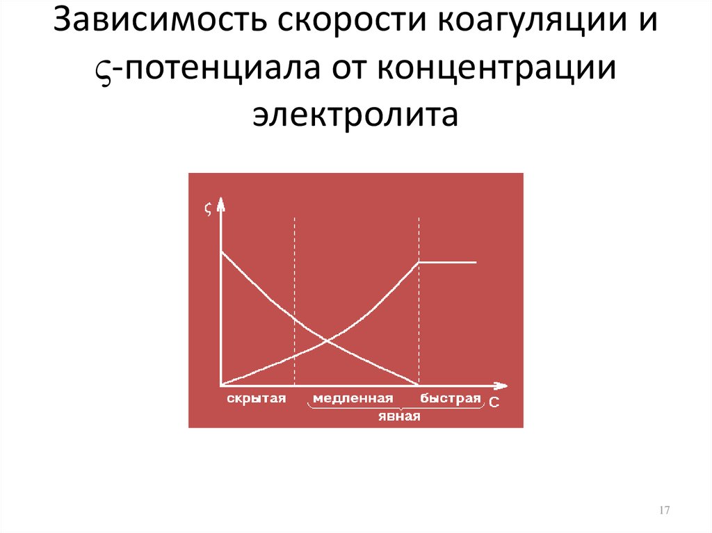 Потенциальная концентрация. Зависимость скорости коагуляции от концентрации электролита. Зависимость коагуляции от концентрации электролита.. Зависимость Дзета потенциала от концентрации. Зависимость Дзета потенциала от концентрации электролита.