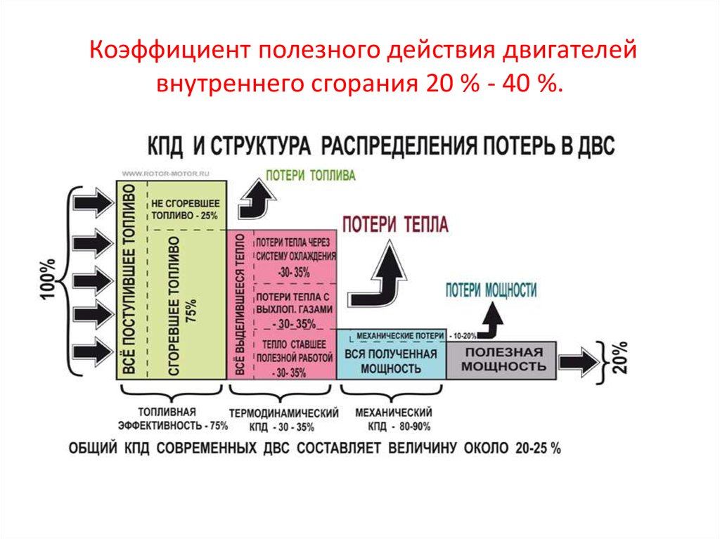 Двигатель внутреннего сгорания совершает полезную работу. КПД дизельного двигателя внутреннего сгорания. КПД современных двигателей внутреннего сгорания. КПД бензинового двигателя внутреннего сгорания. КПД дизельного двигателя и бензинового.