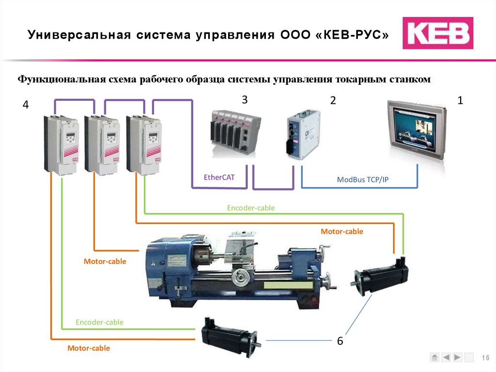 2 3 система управления. Универсальная система управления. КЕВ рус. КЕВ рус Владимир. КЕВ-рус официальный сайт Владимир.