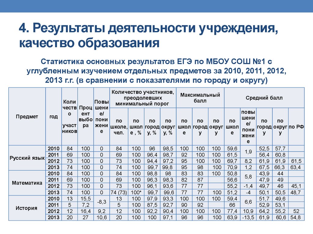 Результат деятельности учреждения