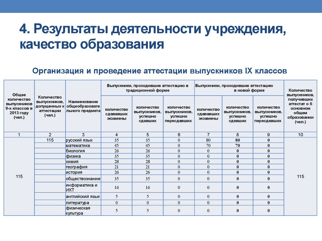 Результат деятельности отдела