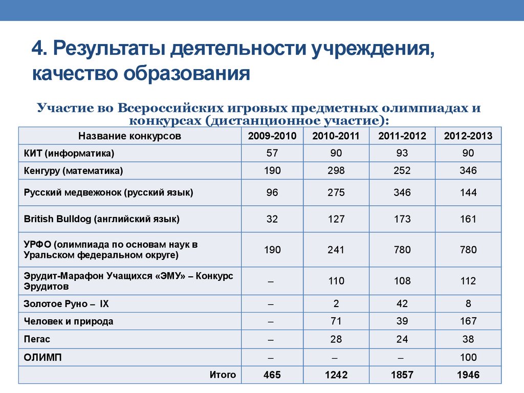 Результат деятельности у средней школы.