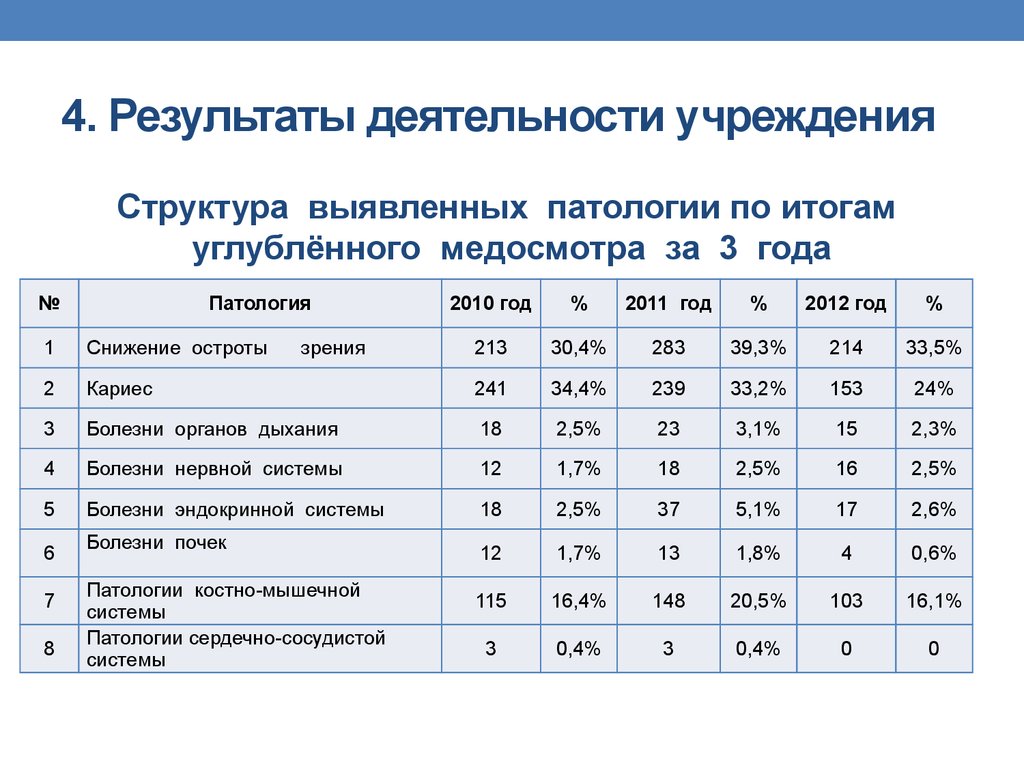 Результаты деятельности учреждения