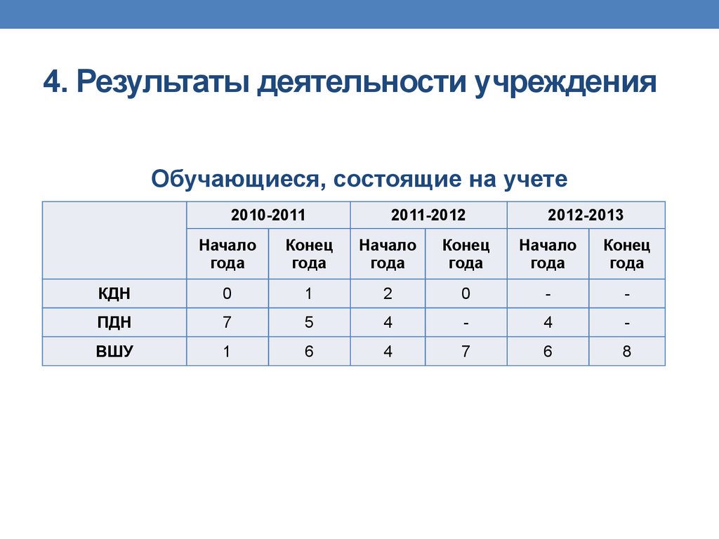 Результаты деятельности учреждения